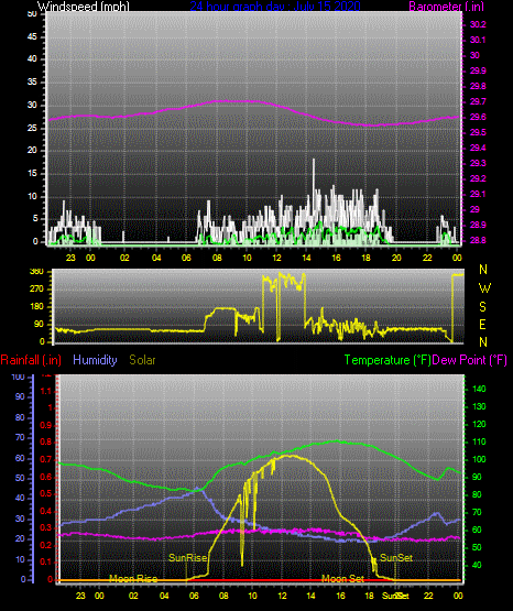 Click here for todays 24 hour graph: