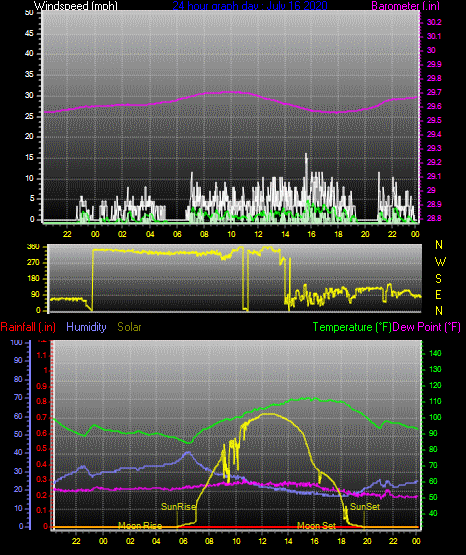 Click here for todays 24 hour graph: