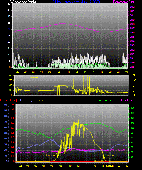 Click here for todays 24 hour graph: