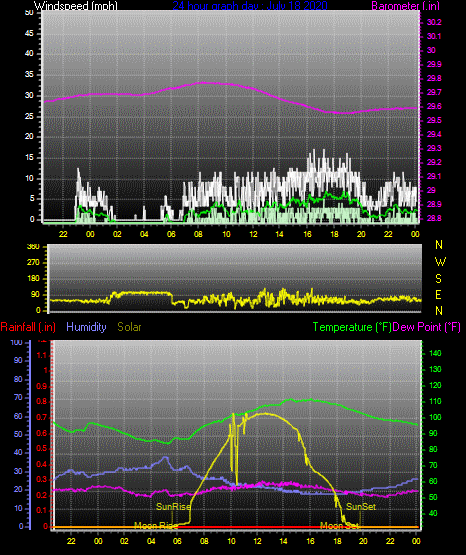 Click here for todays 24 hour graph: