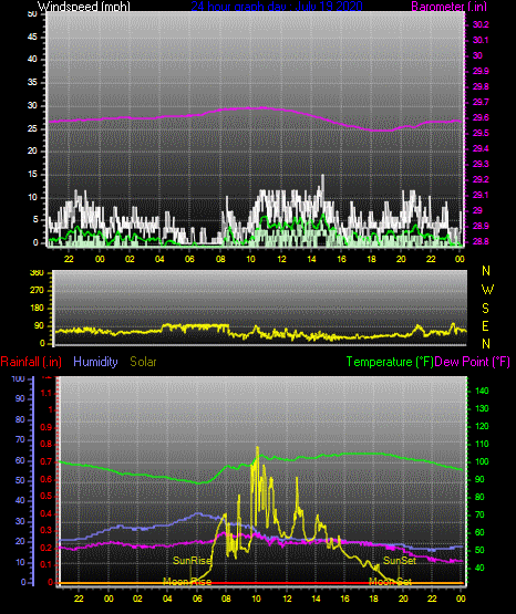 Click here for todays 24 hour graph: