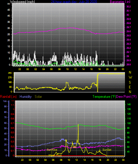 Click here for todays 24 hour graph: