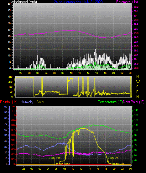 Click here for todays 24 hour graph: