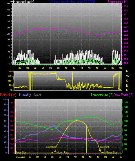 Click here for todays 24 hour graph: