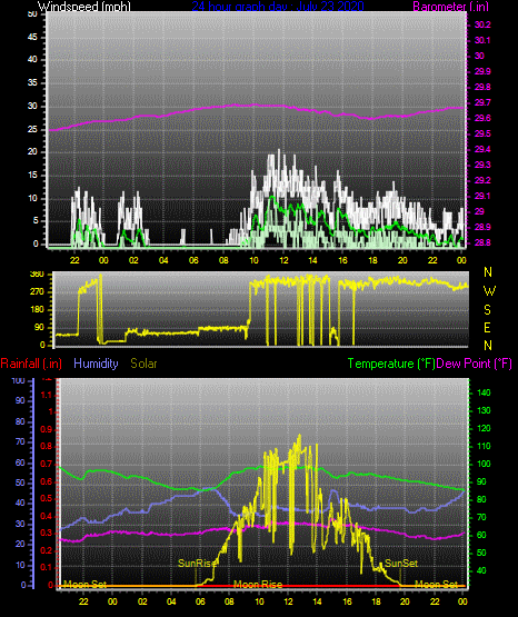 Click here for todays 24 hour graph:
