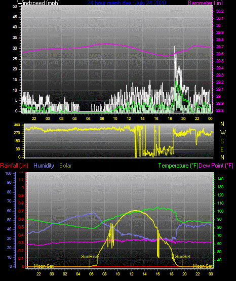 Click here for todays 24 hour graph: