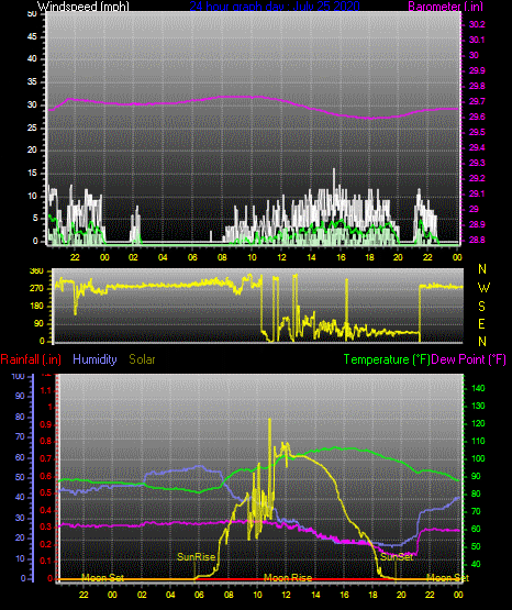 Click here for todays 24 hour graph:
