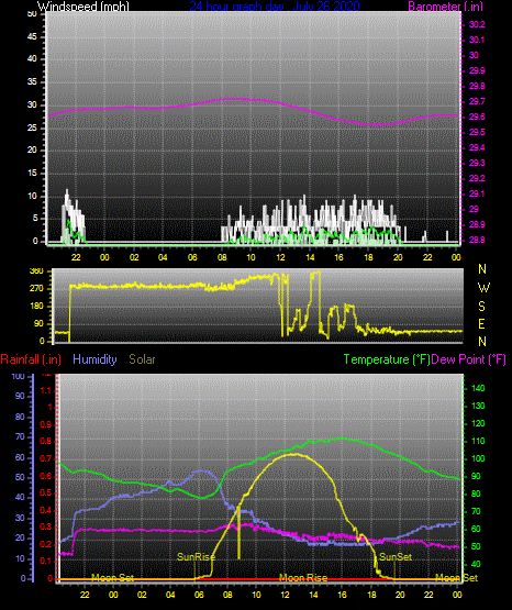 Click here for todays 24 hour graph: