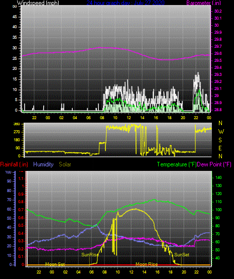 Click here for todays 24 hour graph: