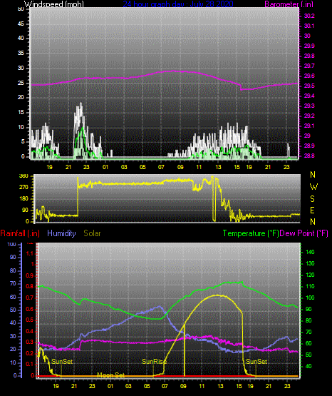 Click here for todays 24 hour graph: