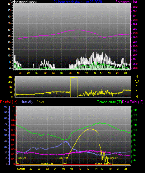 Click here for todays 24 hour graph: