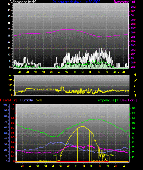 Click here for todays 24 hour graph: