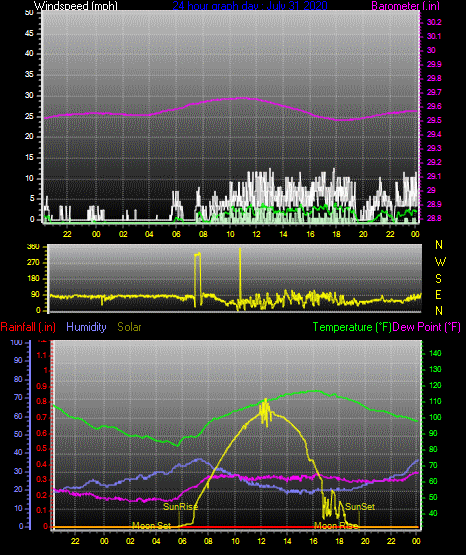 Click here for todays 24 hour graph: