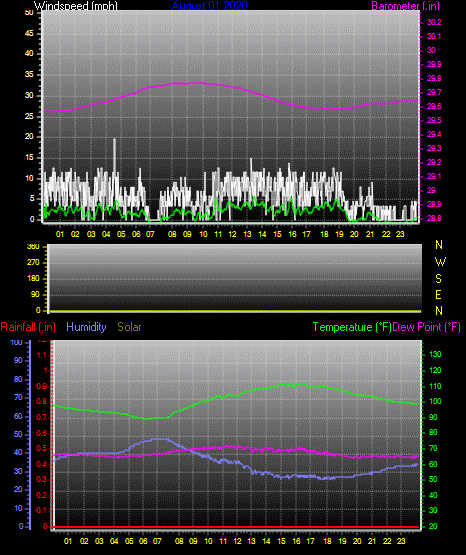 Click here for todays 24 hour graph: