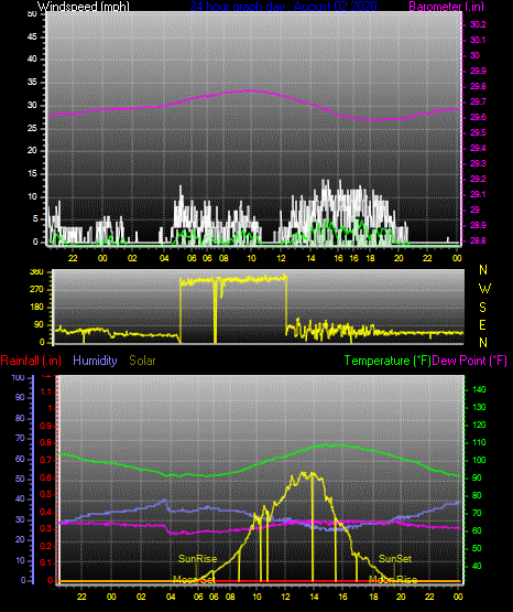 Click here for todays 24 hour graph: