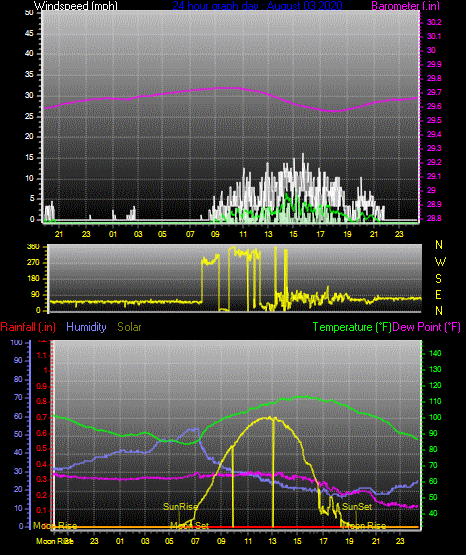 Click here for todays 24 hour graph: