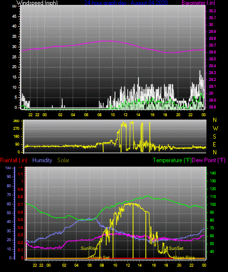 Click here for todays 24 hour graph:
