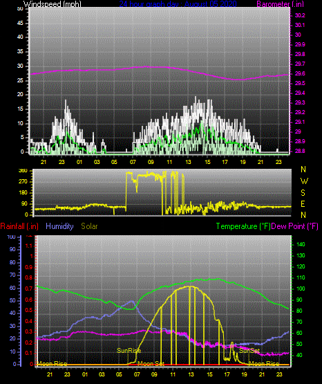 Click here for todays 24 hour graph:
