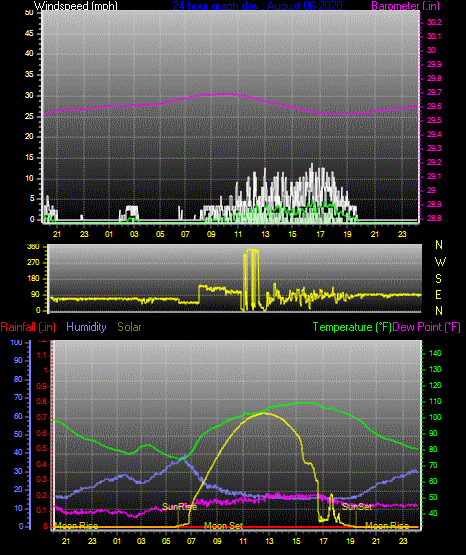 Click here for todays 24 hour graph: