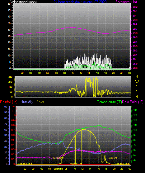 Click here for todays 24 hour graph: