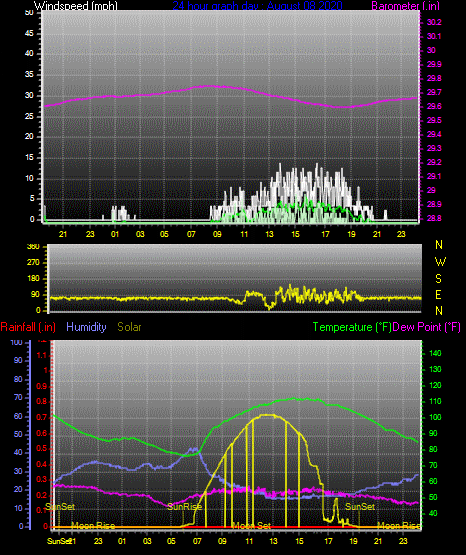 Click here for todays 24 hour graph: