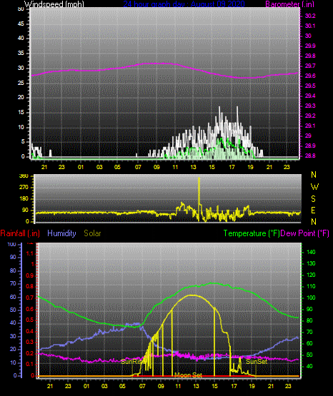 Click here for todays 24 hour graph: