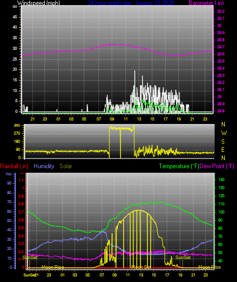 Click here for todays 24 hour graph: