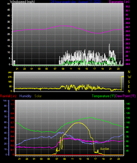 Click here for todays 24 hour graph: