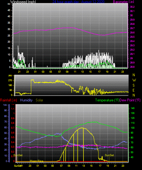Click here for todays 24 hour graph: