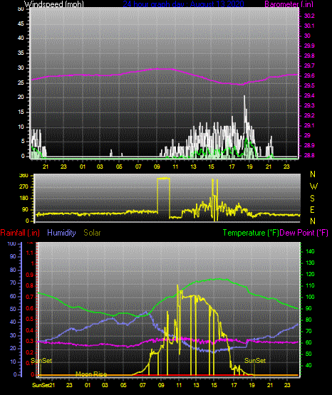 Click here for todays 24 hour graph:
