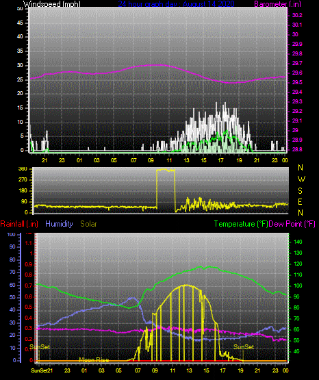 Click here for todays 24 hour graph: