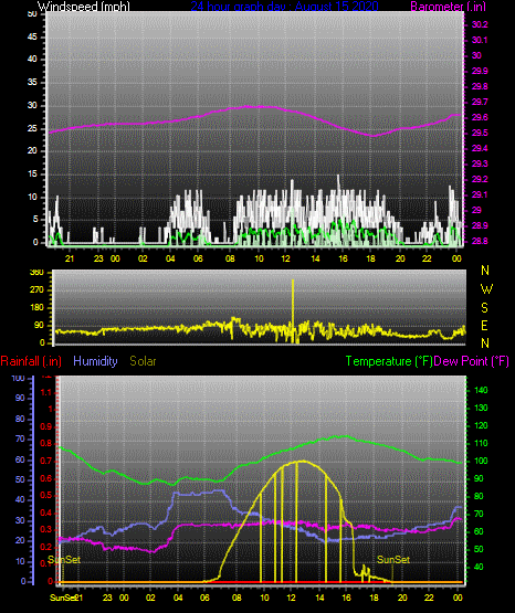 Click here for todays 24 hour graph: