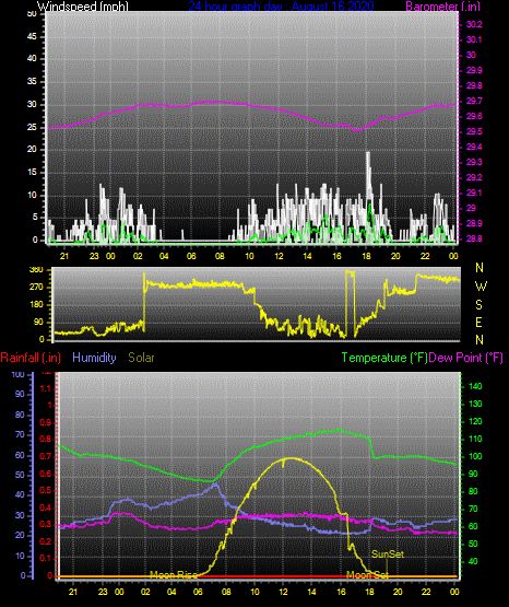 Click here for todays 24 hour graph: