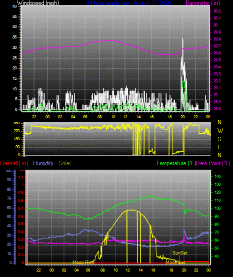 Click here for todays 24 hour graph: