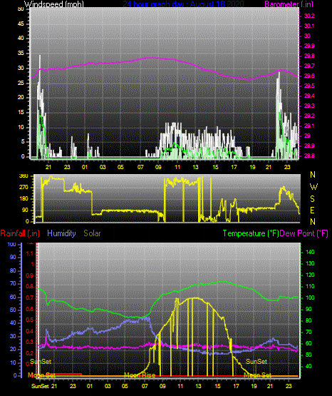 Click here for todays 24 hour graph: