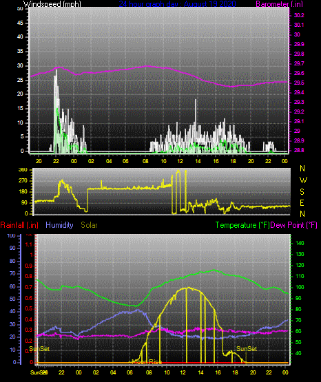 Click here for todays 24 hour graph:
