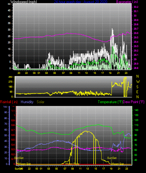 Click here for todays 24 hour graph: