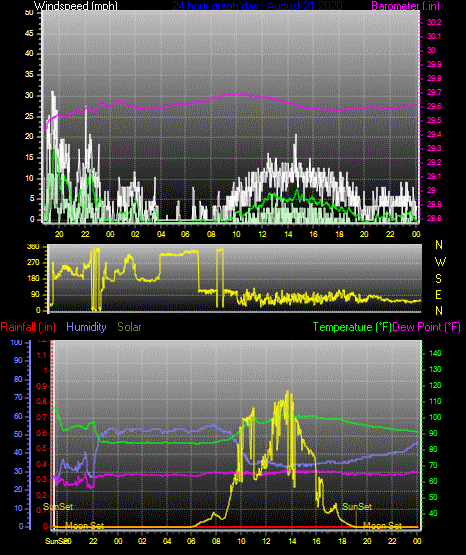 Click here for todays 24 hour graph: