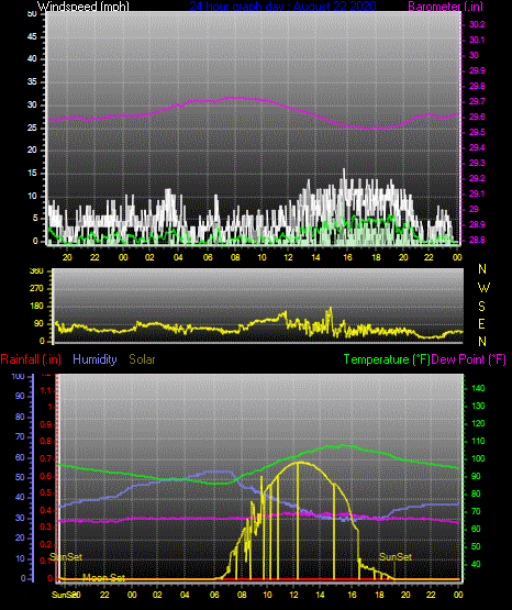 Click here for todays 24 hour graph: