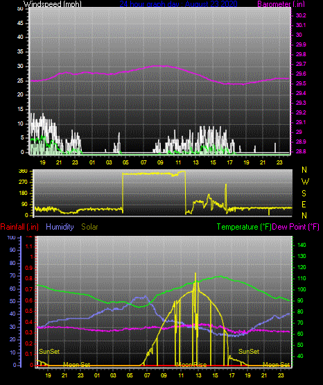 Click here for todays 24 hour graph: