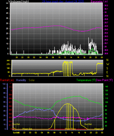 Click here for todays 24 hour graph: