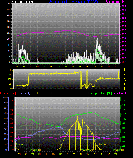 Click here for todays 24 hour graph: