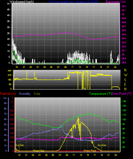Click here for todays 24 hour graph: