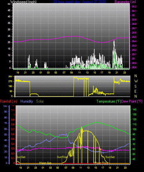 Click here for todays 24 hour graph: