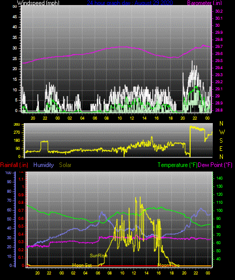 Click here for todays 24 hour graph: