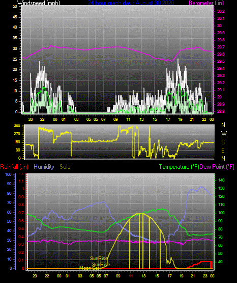 Click here for todays 24 hour graph: