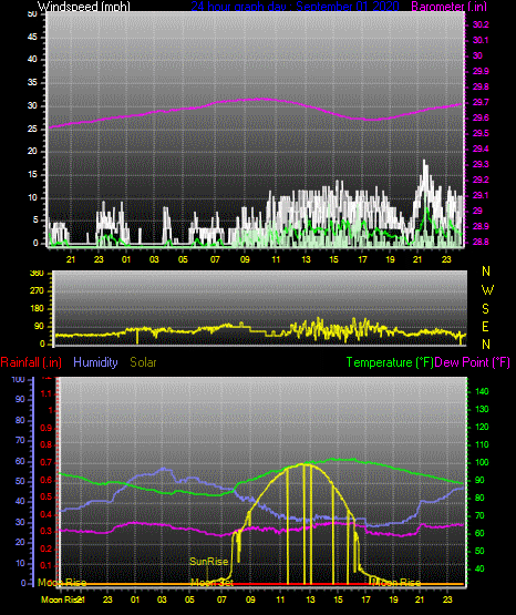 Click here for todays 24 hour graph: