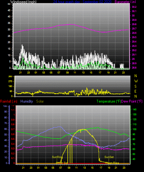 Click here for todays 24 hour graph: