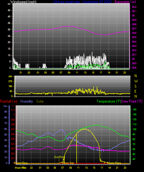 Click here for todays 24 hour graph: