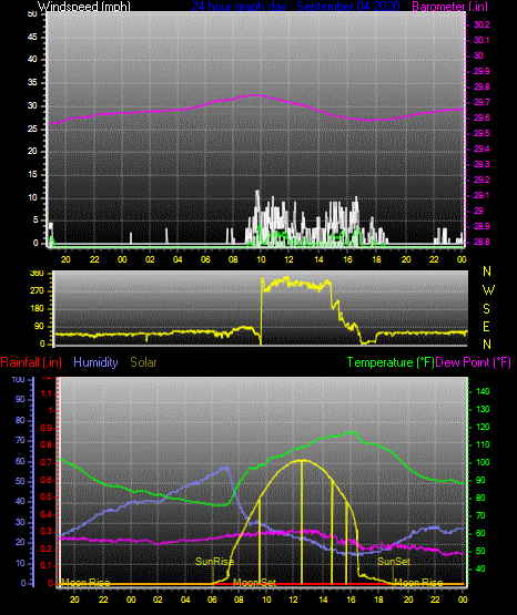 Click here for todays 24 hour graph: